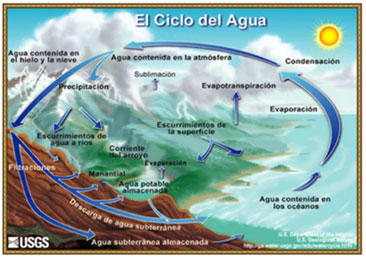 El ciclo del agua